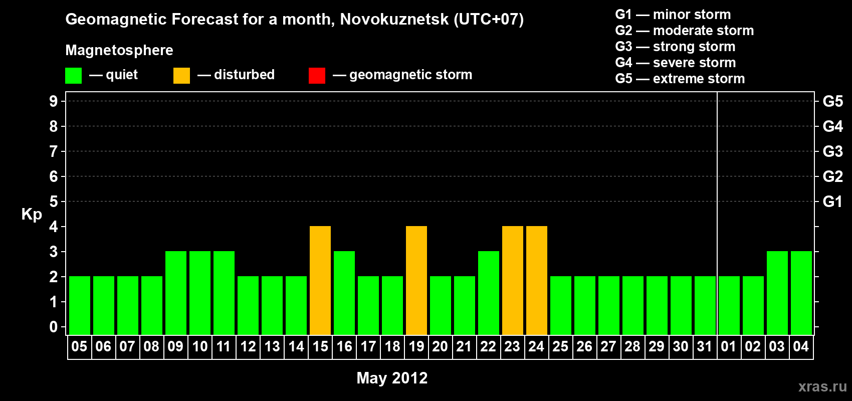Forecast of the daily maximal value of geomagnetic index Kp for <b>1 month</b> (31 days) <b>from May 05, 2012 to Jun 04, 2012</b>