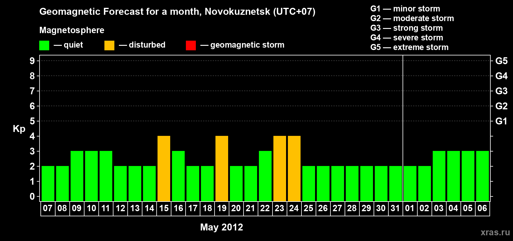 Forecast of the daily maximal value of geomagnetic index Kp for <b>1 month</b> (31 days) <b>from May 07, 2012 to Jun 06, 2012</b>