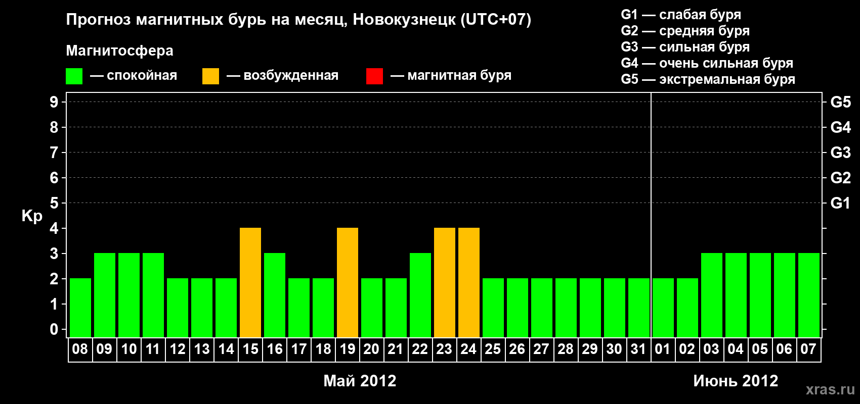 Прогноз максимального суточного геомагнитного индекса Kp на <b>1 месяц</b> (31 день) <b>с 08 мая по 07 июня 2012 г</b>