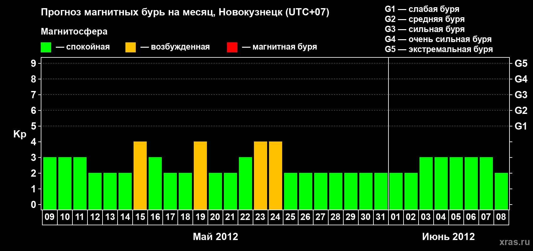 Прогноз максимального суточного геомагнитного индекса Kp на <b>1 месяц</b> (31 день) <b>с 09 мая по 08 июня 2012 г</b>
