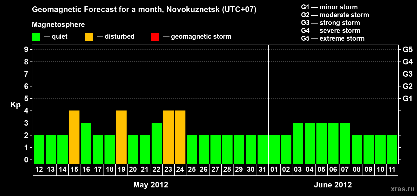 Forecast of the daily maximal value of geomagnetic index Kp for <b>1 month</b> (31 days) <b>from May 12, 2012 to Jun 11, 2012</b>