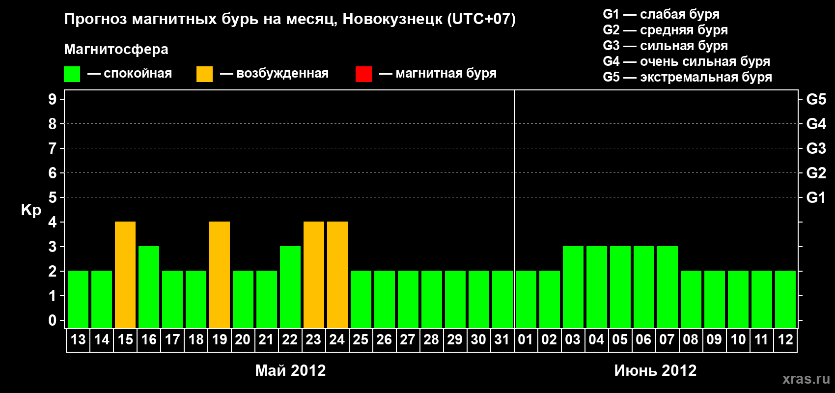 Прогноз максимального суточного геомагнитного индекса Kp на <b>1 месяц</b> (31 день) <b>с 13 мая по 12 июня 2012 г</b>