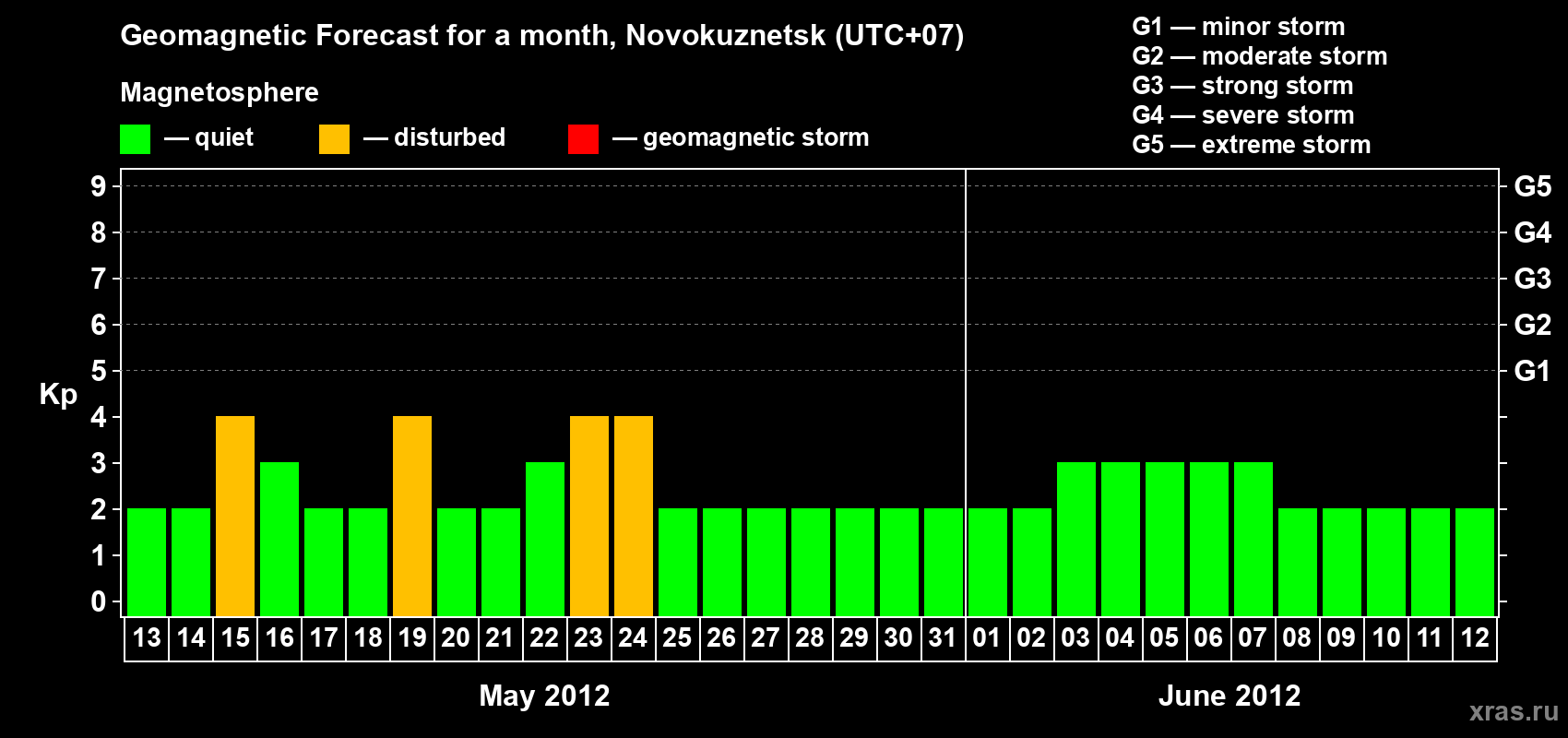Forecast of the daily maximal value of geomagnetic index Kp for <b>1 month</b> (31 days) <b>from May 13, 2012 to Jun 12, 2012</b>