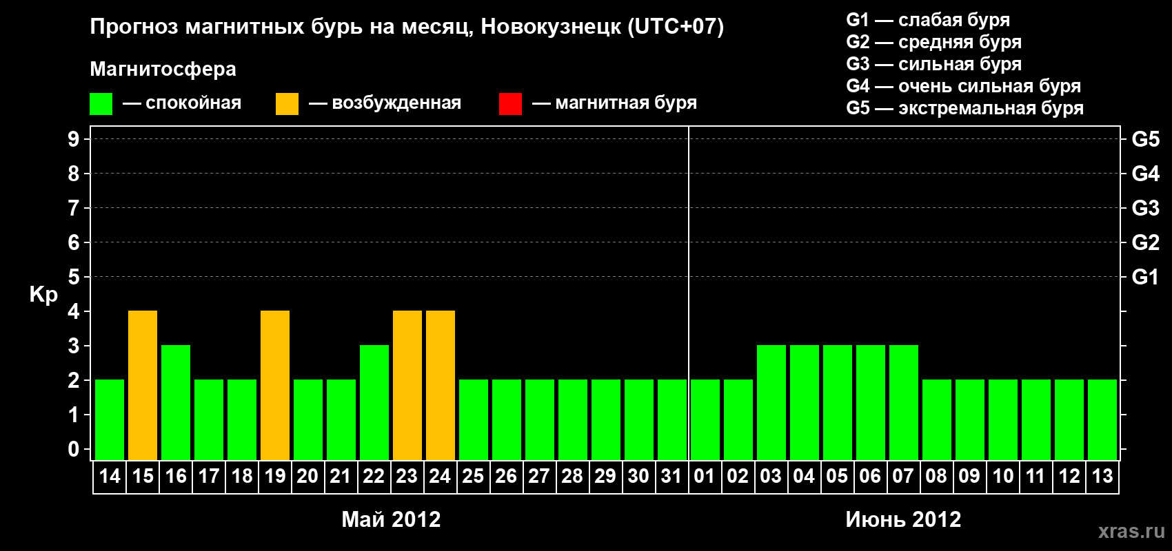 Прогноз максимального суточного геомагнитного индекса Kp на <b>1 месяц</b> (31 день) <b>с 14 мая по 13 июня 2012 г</b>