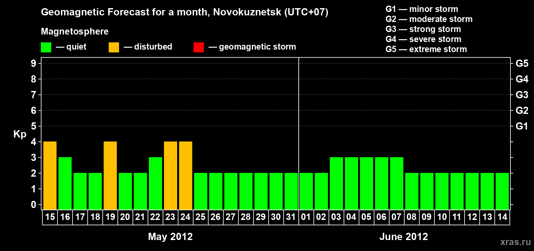 Forecast of the daily maximal value of geomagnetic index&nbsp;Kp for <b>1 month</b> (31 days) <b>from May 15, 2012 to Jun 14, 2012</b>
