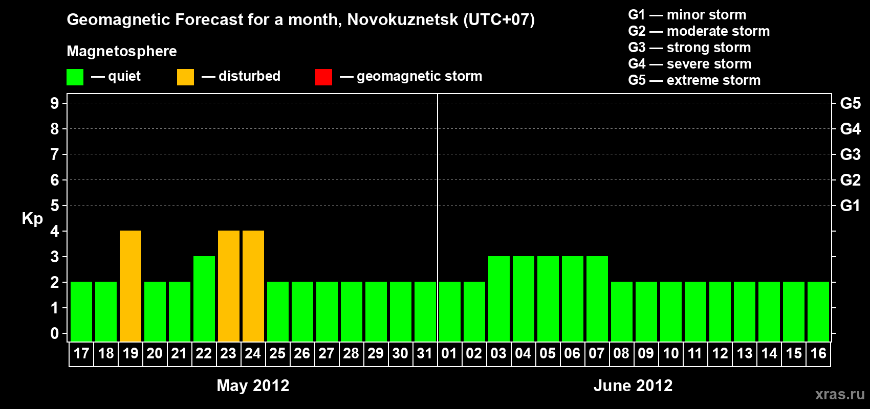 Forecast of the daily maximal value of geomagnetic index Kp for <b>1 month</b> (31 days) <b>from May 17, 2012 to Jun 16, 2012</b>