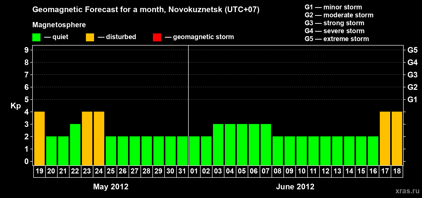 Forecast of the daily maximal value of geomagnetic index&nbsp;Kp for <b>1 month</b> (31 days) <b>from May 19, 2012 to Jun 18, 2012</b>