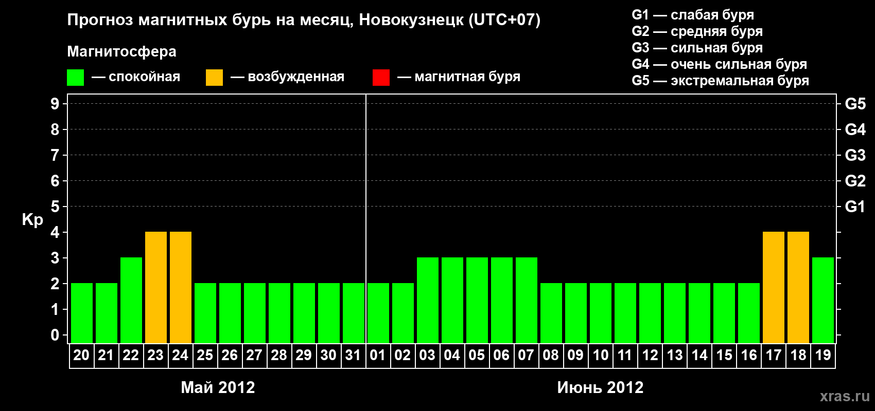 Прогноз максимального суточного геомагнитного индекса Kp на <b>1 месяц</b> (31 день) <b>с 20 мая по 19 июня 2012 г</b>