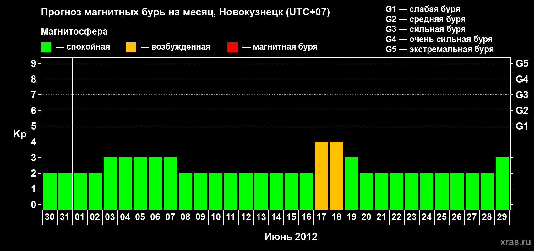 Прогноз максимального суточного геомагнитного индекса Kp на <b>1 месяц</b> (31 день) <b>с 30 мая по 29 июня 2012 г</b>