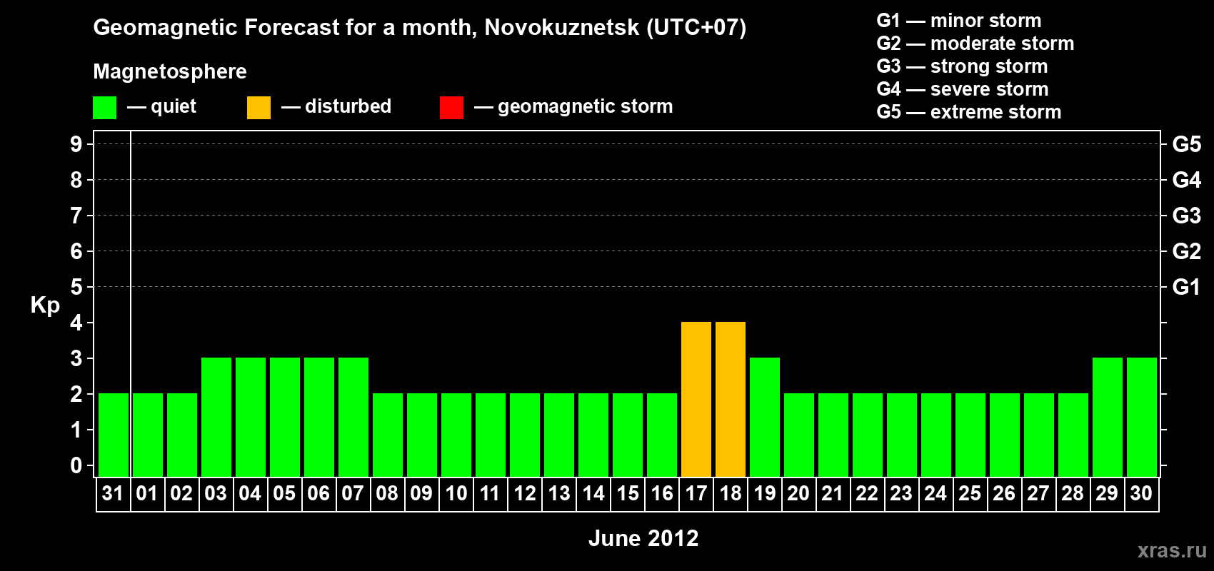 Forecast of the daily maximal value of geomagnetic index Kp for <b>1 month</b> (31 days) <b>from May 31, 2012 to Jun 30, 2012</b>