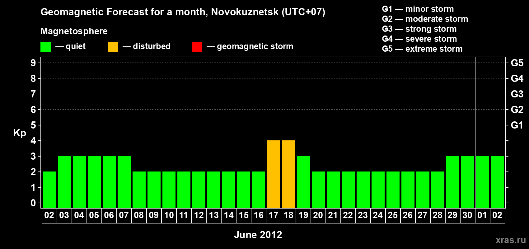 Forecast of the daily maximal value of geomagnetic index Kp for <b>1 month</b> (31 days) <b>from Jun 02, 2012 to Jul 02, 2012</b>