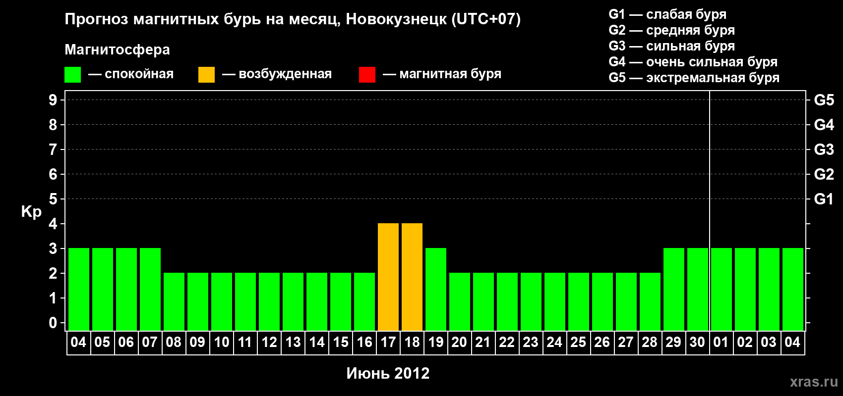 Прогноз максимального суточного геомагнитного индекса Kp на <b>1 месяц</b> (31 день) <b>с 04 июня по 04 июля 2012 г</b>