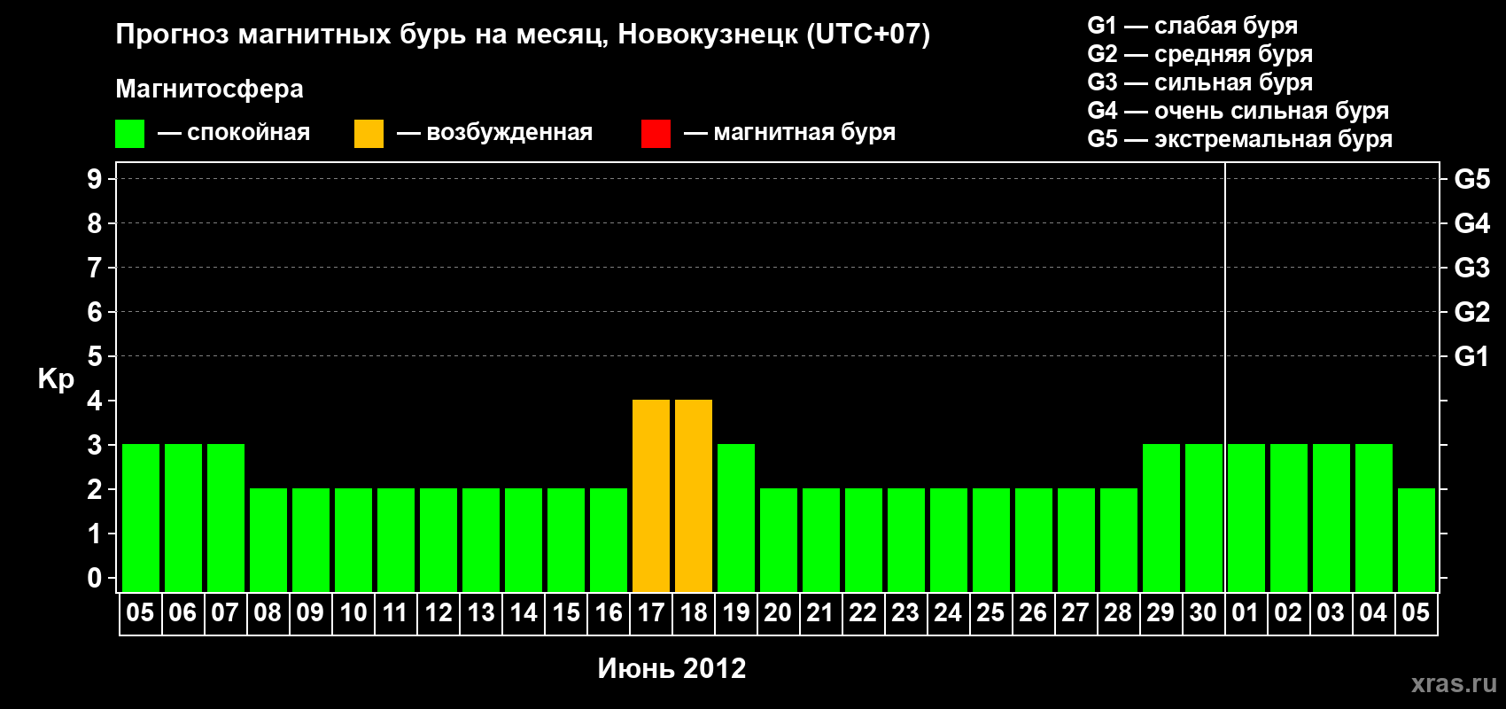 Прогноз максимального суточного геомагнитного индекса Kp на <b>1 месяц</b> (31 день) <b>с 05 июня по 05 июля 2012 г</b>
