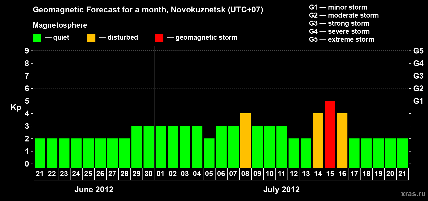 Forecast of the daily maximal value of geomagnetic index Kp for <b>1 month</b> (31 days) <b>from Jun 21, 2012 to Jul 21, 2012</b>