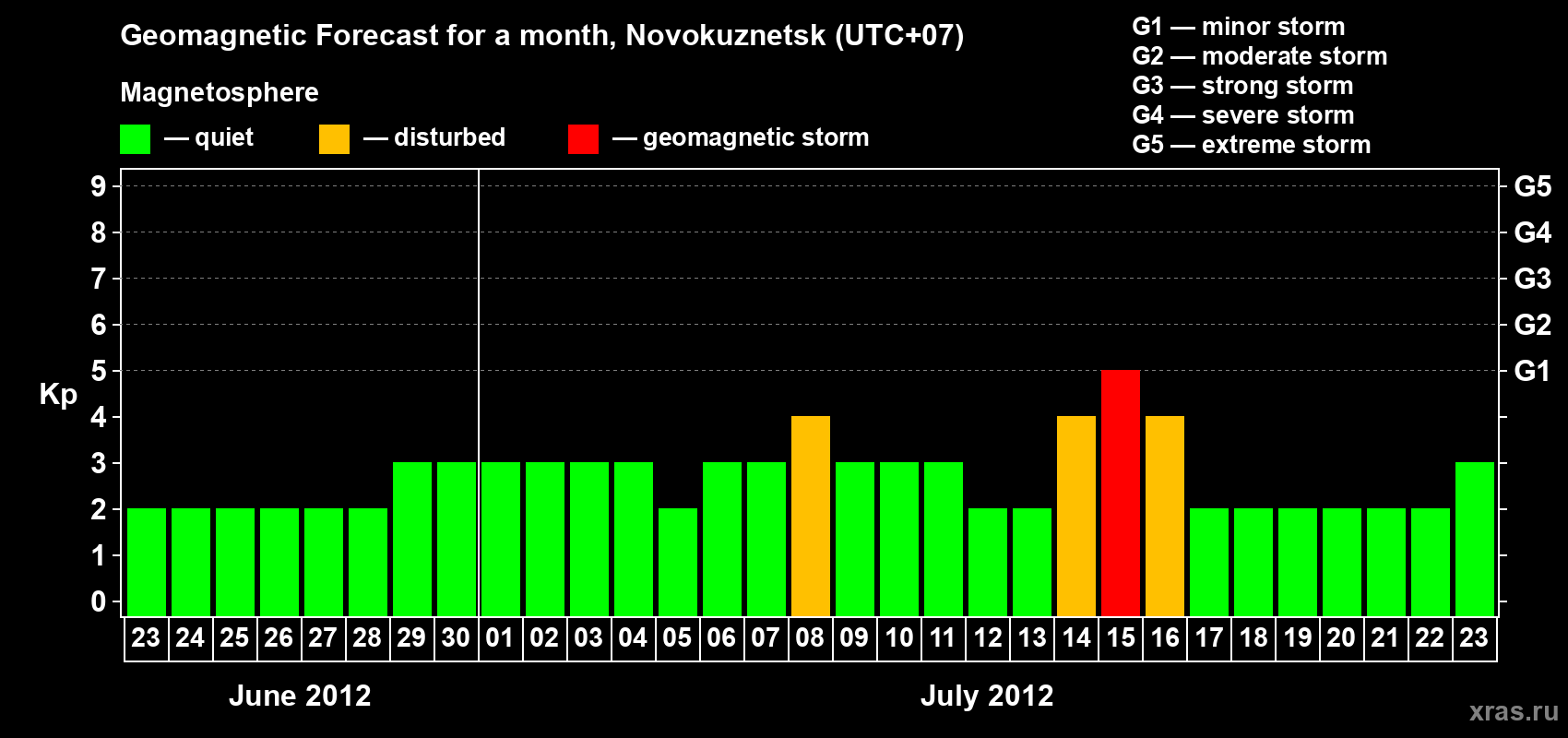 Forecast of the daily maximal value of geomagnetic index Kp for <b>1 month</b> (31 days) <b>from Jun 23, 2012 to Jul 23, 2012</b>