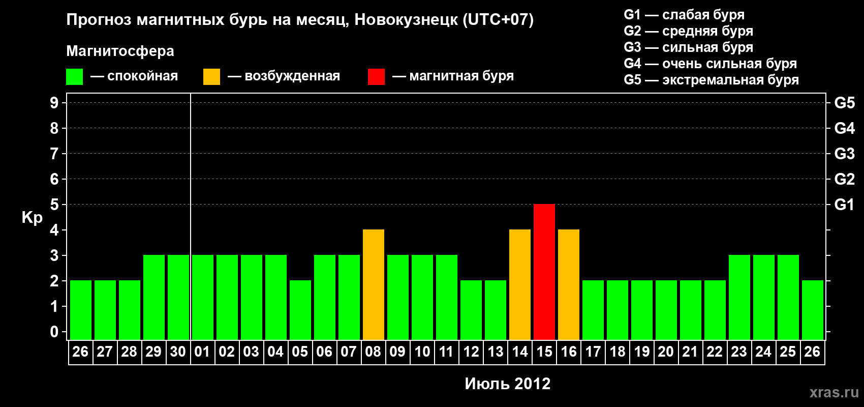 Прогноз максимального суточного геомагнитного индекса&nbsp;Kp на <b>1 месяц</b> (31 день) <b>с 26 июня по 26 июля 2012 г</b>