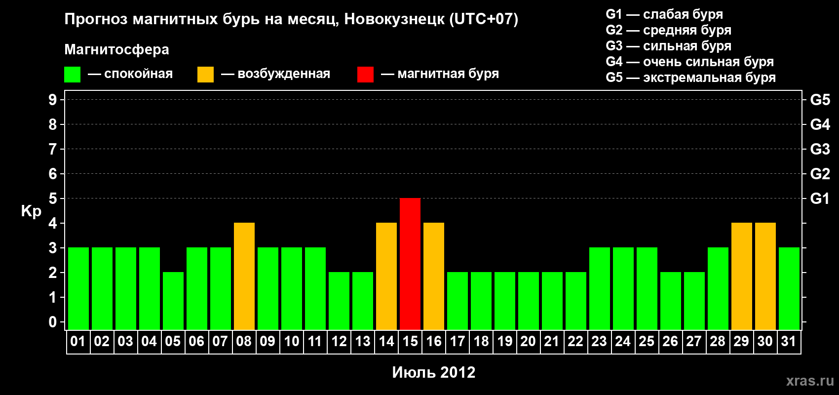 Прогноз максимального суточного геомагнитного индекса Kp на <b>1 месяц</b> (31 день) <b>с 01 июля по 31 июля 2012 г</b>