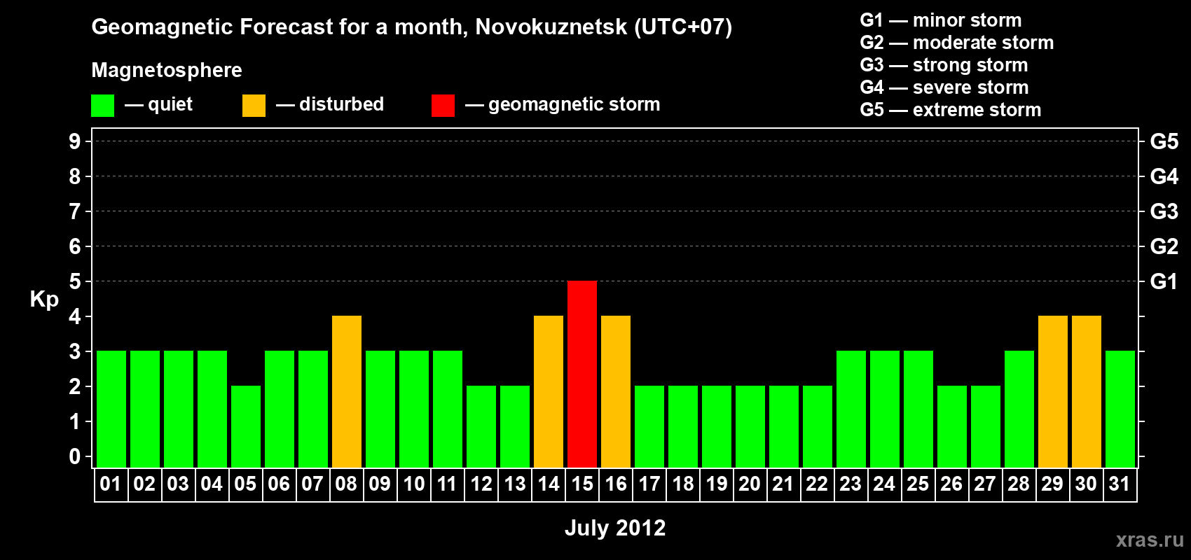 Forecast of the daily maximal value of geomagnetic index Kp for <b>1 month</b> (31 days) <b>from Jul 01, 2012 to Jul 31, 2012</b>