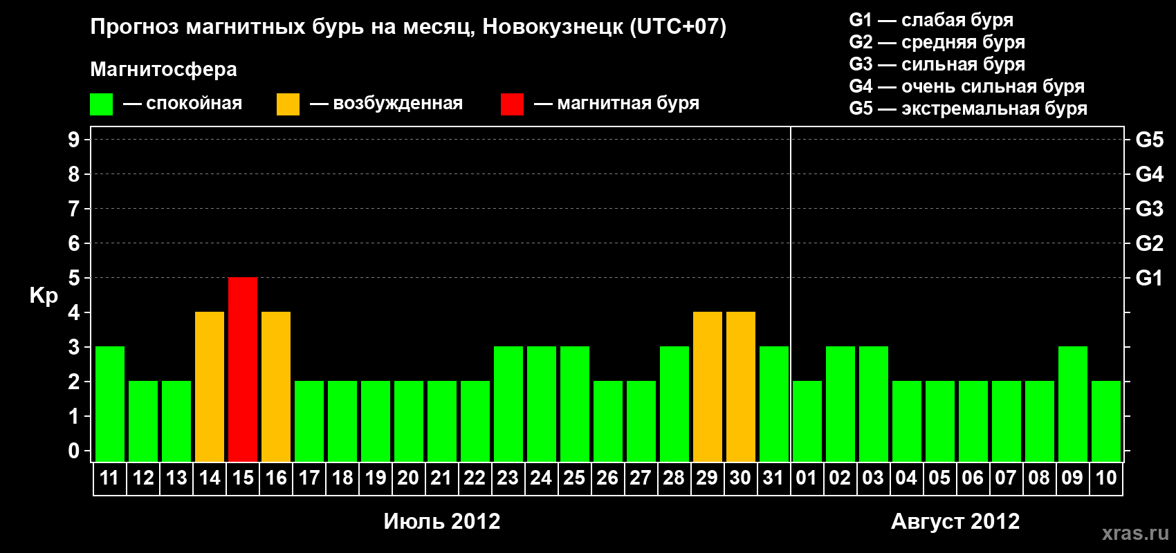 Прогноз максимального суточного геомагнитного индекса&nbsp;Kp на <b>1 месяц</b> (31 день) <b>с 11 июля по 10 августа 2012 г</b>