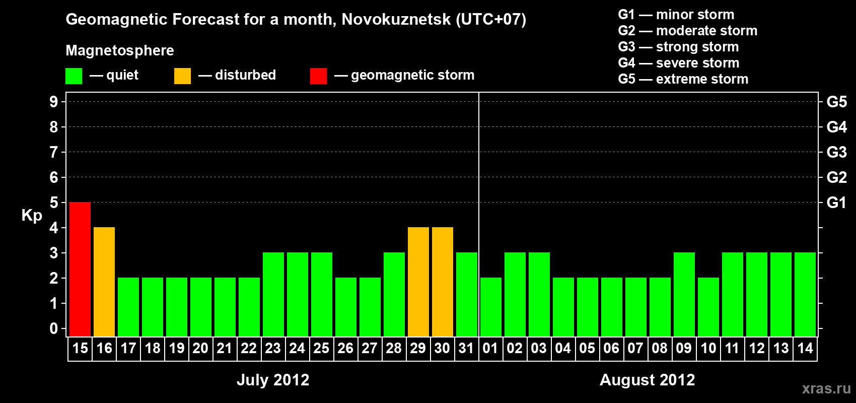 Forecast of the daily maximal value of geomagnetic index&nbsp;Kp for <b>1 month</b> (31 days) <b>from Jul 15, 2012 to Aug 14, 2012</b>
