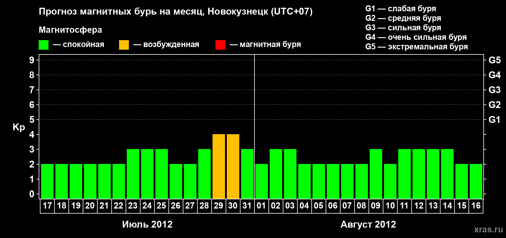 Прогноз максимального суточного геомагнитного индекса&nbsp;Kp на <b>1 месяц</b> (31 день) <b>с 17 июля по 16 августа 2012 г</b>