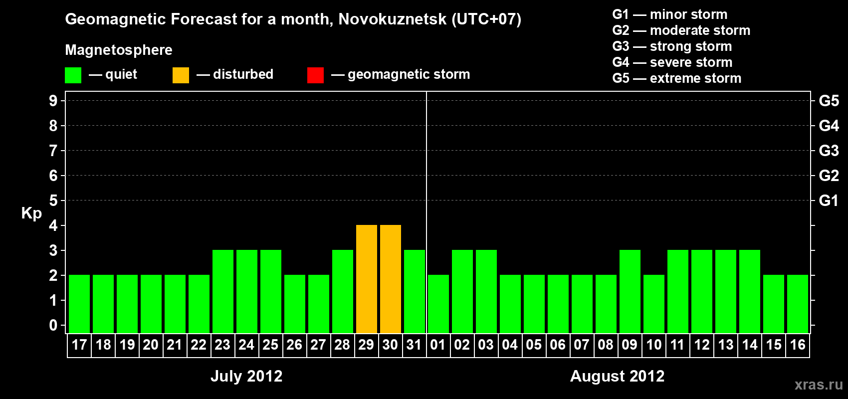 Forecast of the daily maximal value of geomagnetic index&nbsp;Kp for <b>1 month</b> (31 days) <b>from Jul 17, 2012 to Aug 16, 2012</b>