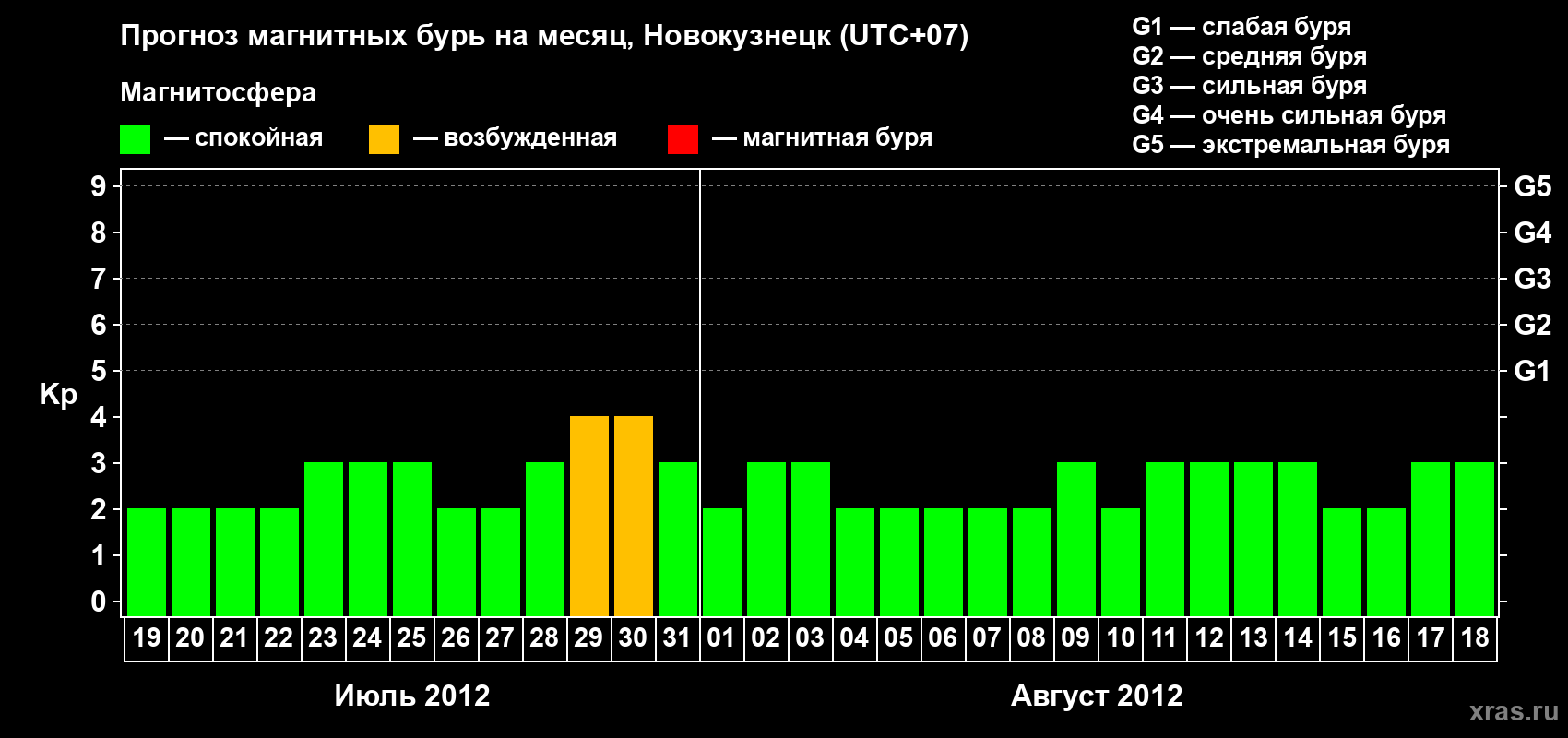 Прогноз максимального суточного геомагнитного индекса&nbsp;Kp на <b>1 месяц</b> (31 день) <b>с 19 июля по 18 августа 2012 г</b>