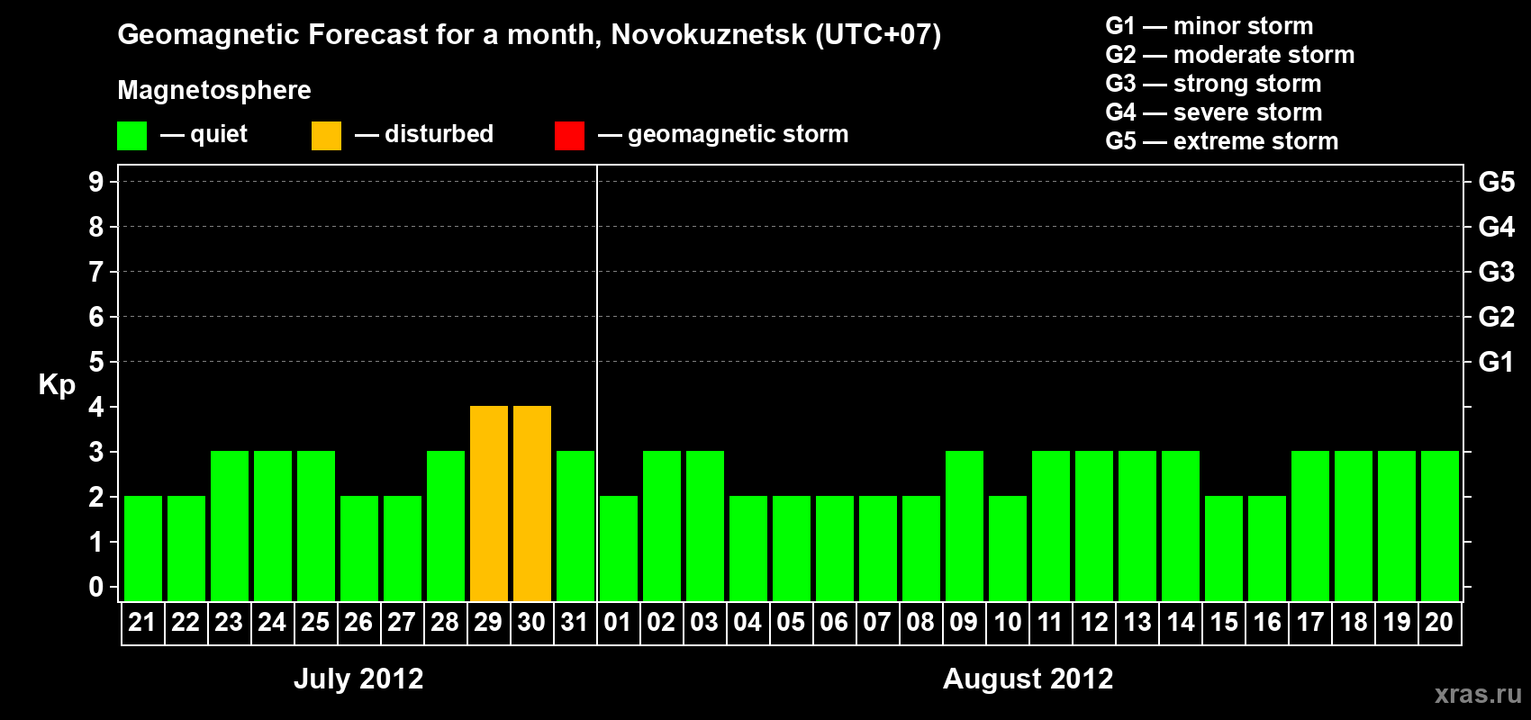 Forecast of the daily maximal value of geomagnetic index&nbsp;Kp for <b>1 month</b> (31 days) <b>from Jul 21, 2012 to Aug 20, 2012</b>