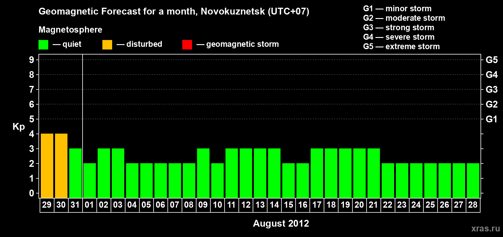 Forecast of the daily maximal value of geomagnetic index&nbsp;Kp for <b>1 month</b> (31 days) <b>from Jul 29, 2012 to Aug 28, 2012</b>