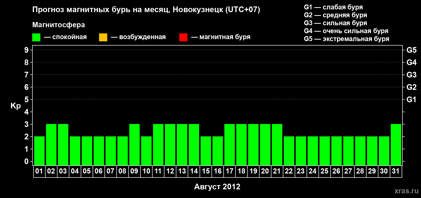 Прогноз максимального суточного геомагнитного индекса&nbsp;Kp на <b>1 месяц</b> (31 день) <b>с 01 августа по 31 августа 2012 г</b>