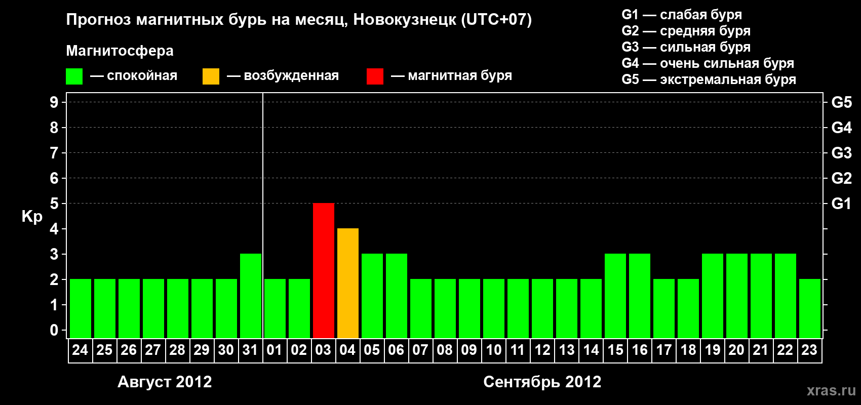 Прогноз максимального суточного геомагнитного индекса&nbsp;Kp на <b>1 месяц</b> (31 день) <b>с 24 августа по 23 сентября 2012 г</b>