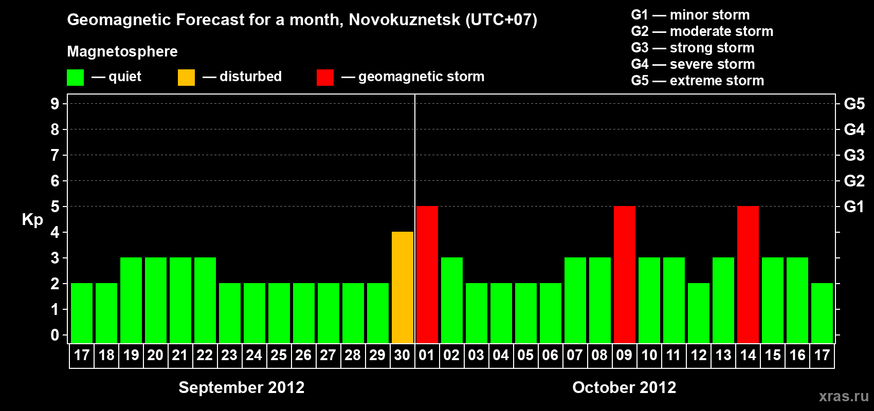 Forecast of the daily maximal value of geomagnetic index&nbsp;Kp for <b>1 month</b> (31 days) <b>from Sep 17, 2012 to Oct 17, 2012</b>