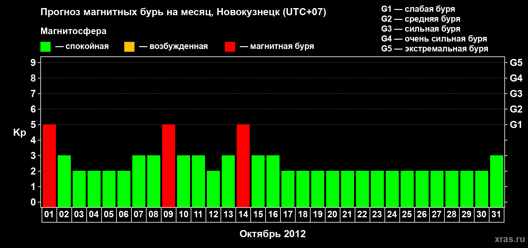 Прогноз максимального суточного геомагнитного индекса&nbsp;Kp на <b>1 месяц</b> (31 день) <b>с 01 октября по 31 октября 2012 г</b>