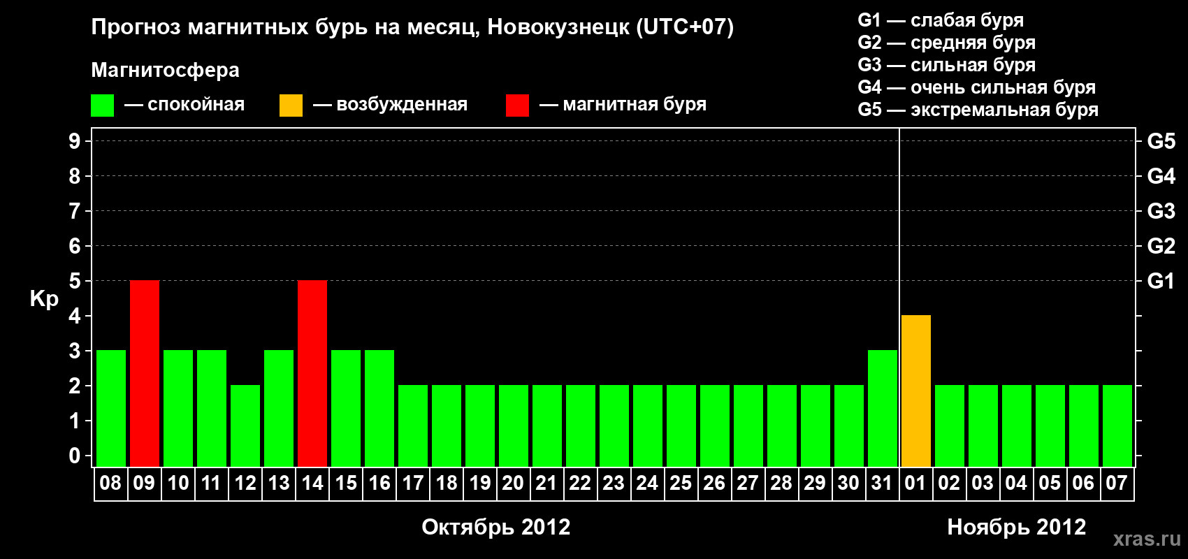 Прогноз максимального суточного геомагнитного индекса&nbsp;Kp на <b>1 месяц</b> (31 день) <b>с 08 октября по 07 ноября 2012 г</b>
