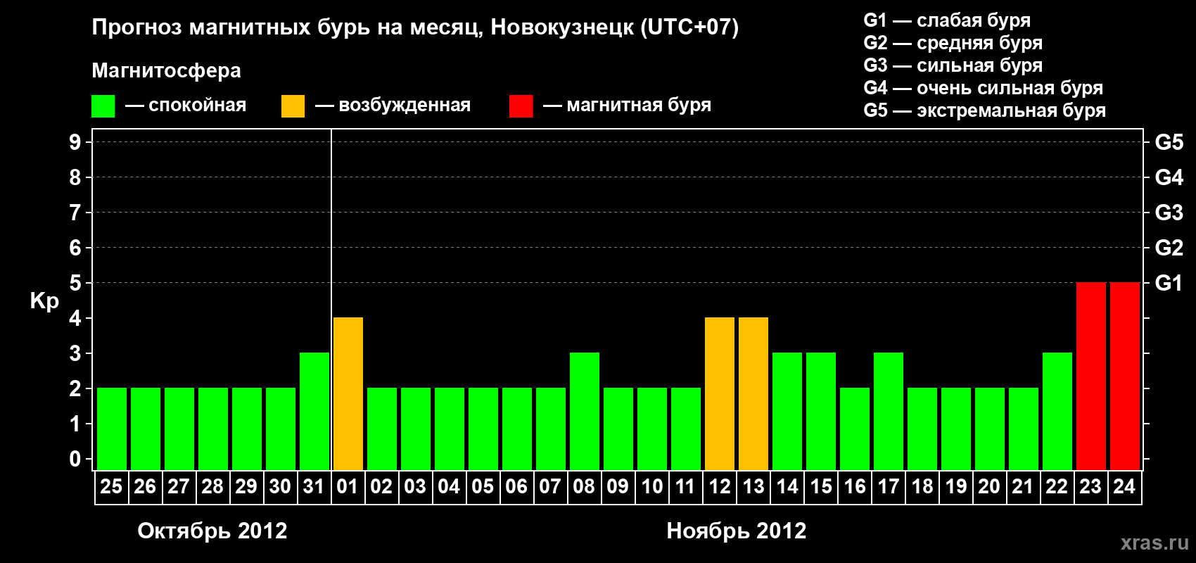 Прогноз максимального суточного геомагнитного индекса&nbsp;Kp на <b>1 месяц</b> (31 день) <b>с 25 октября по 24 ноября 2012 г</b>