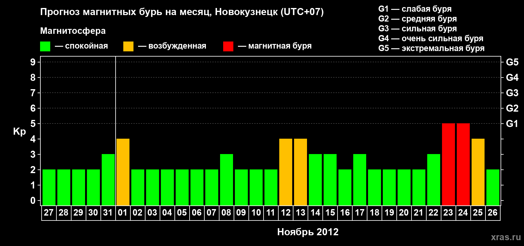 Прогноз максимального суточного геомагнитного индекса&nbsp;Kp на <b>1 месяц</b> (31 день) <b>с 27 октября по 26 ноября 2012 г</b>