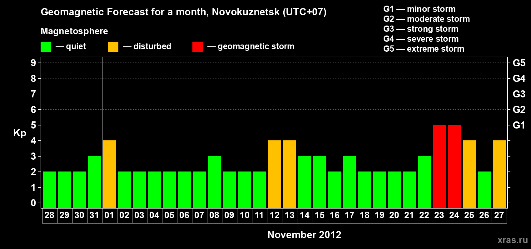 Forecast of the daily maximal value of geomagnetic index&nbsp;Kp for <b>1 month</b> (31 days) <b>from Oct 28, 2012 to Nov 27, 2012</b>