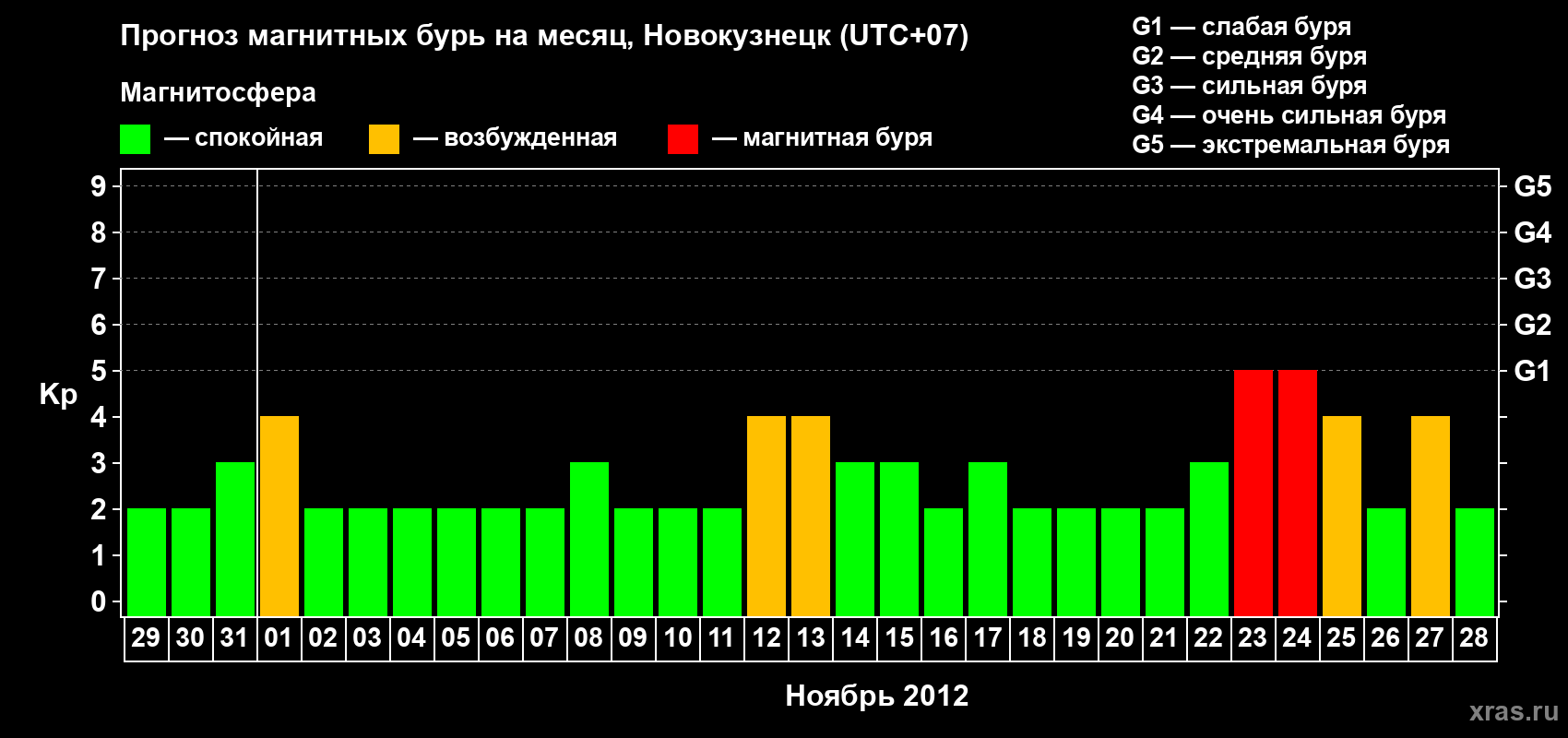 Прогноз максимального суточного геомагнитного индекса&nbsp;Kp на <b>1 месяц</b> (31 день) <b>с 29 октября по 28 ноября 2012 г</b>