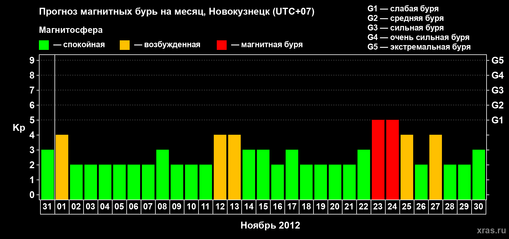 Прогноз максимального суточного геомагнитного индекса&nbsp;Kp на <b>1 месяц</b> (31 день) <b>с 31 октября по 30 ноября 2012 г</b>