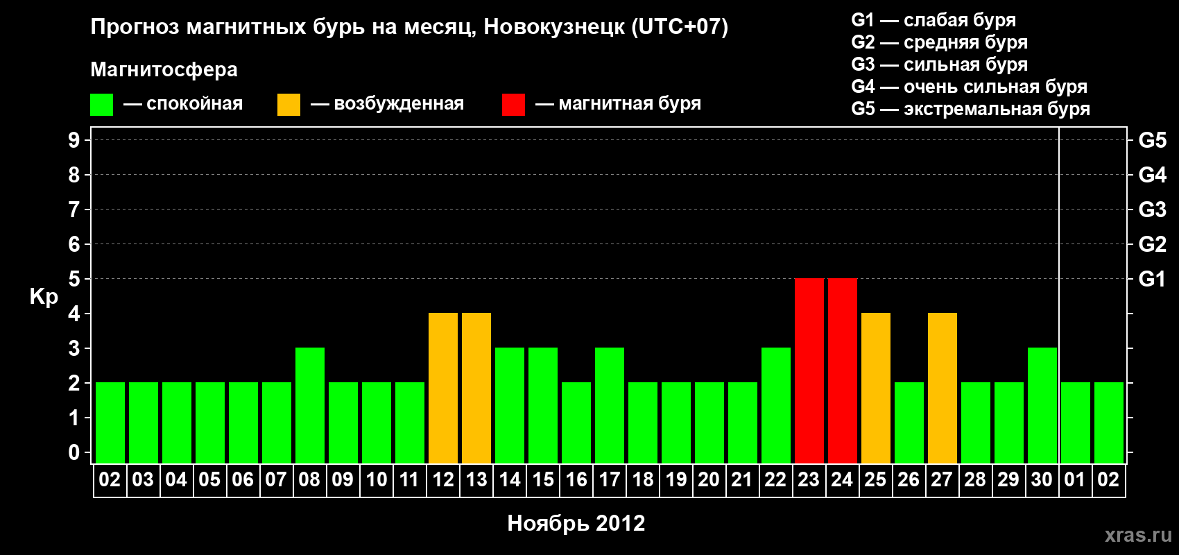 Прогноз максимального суточного геомагнитного индекса&nbsp;Kp на <b>1 месяц</b> (31 день) <b>с 02 ноября по 02 декабря 2012 г</b>