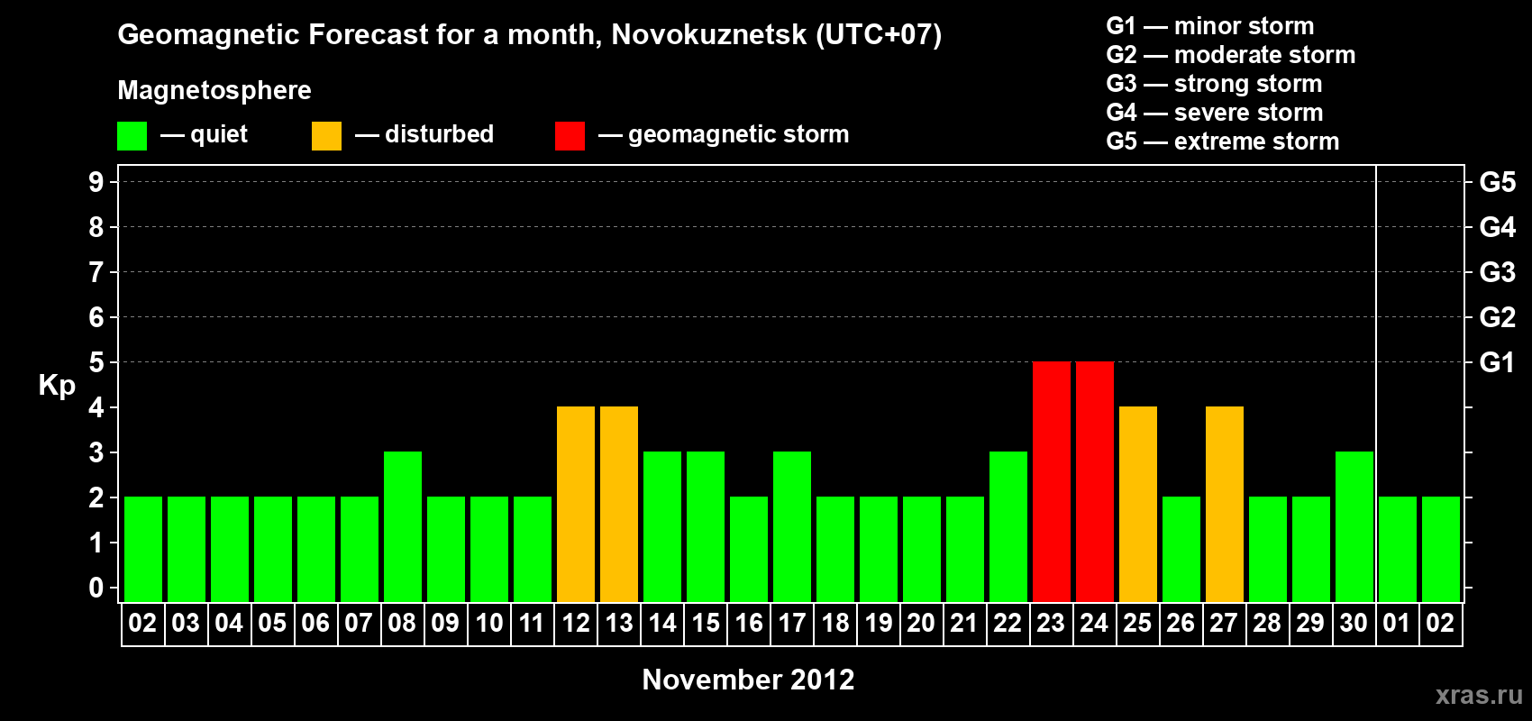 Forecast of the daily maximal value of geomagnetic index&nbsp;Kp for <b>1 month</b> (31 days) <b>from Nov 02, 2012 to Dec 02, 2012</b>