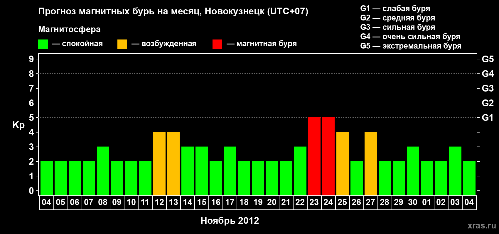 Прогноз максимального суточного геомагнитного индекса&nbsp;Kp на <b>1 месяц</b> (31 день) <b>с 04 ноября по 04 декабря 2012 г</b>