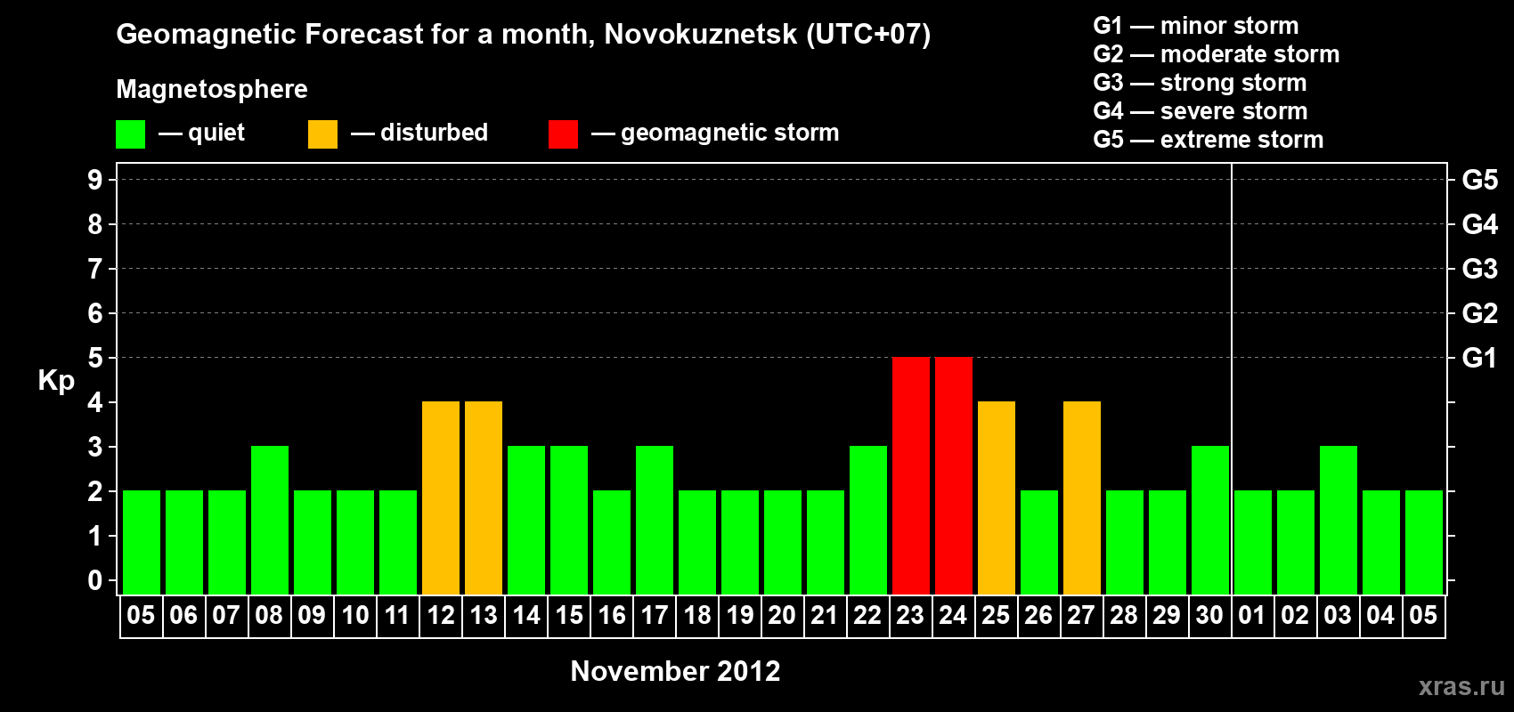 Forecast of the daily maximal value of geomagnetic index&nbsp;Kp for <b>1 month</b> (31 days) <b>from Nov 05, 2012 to Dec 05, 2012</b>