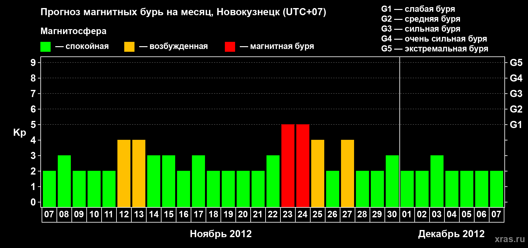 Прогноз максимального суточного геомагнитного индекса&nbsp;Kp на <b>1 месяц</b> (31 день) <b>с 07 ноября по 07 декабря 2012 г</b>