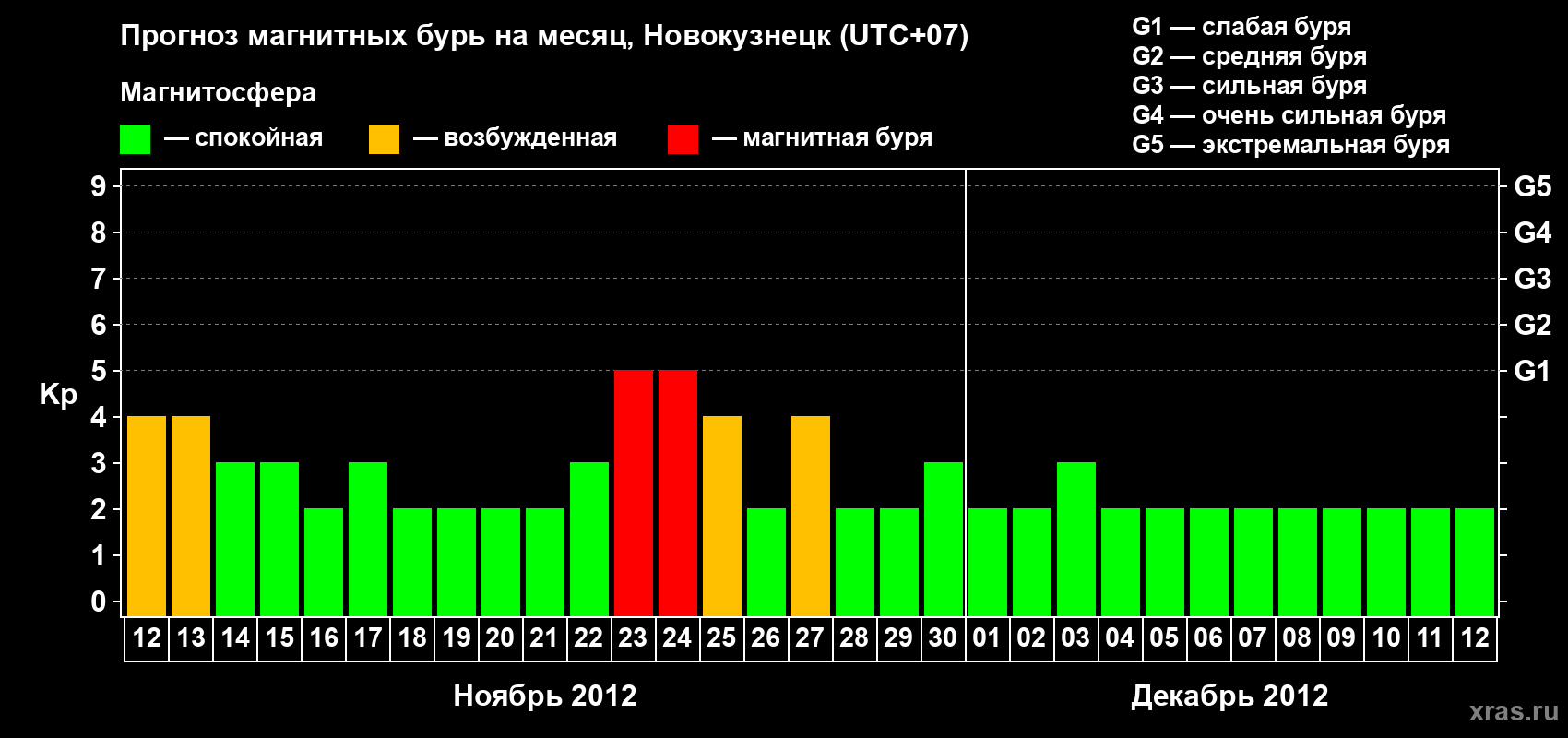 Прогноз максимального суточного геомагнитного индекса&nbsp;Kp на <b>1 месяц</b> (31 день) <b>с 12 ноября по 12 декабря 2012 г</b>