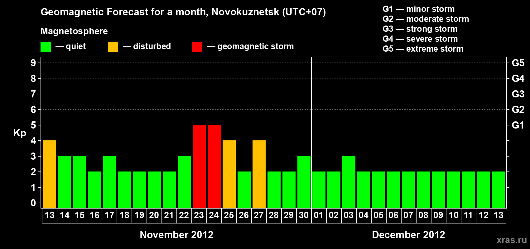 Forecast of the daily maximal value of geomagnetic index&nbsp;Kp for <b>1 month</b> (31 days) <b>from Nov 13, 2012 to Dec 13, 2012</b>