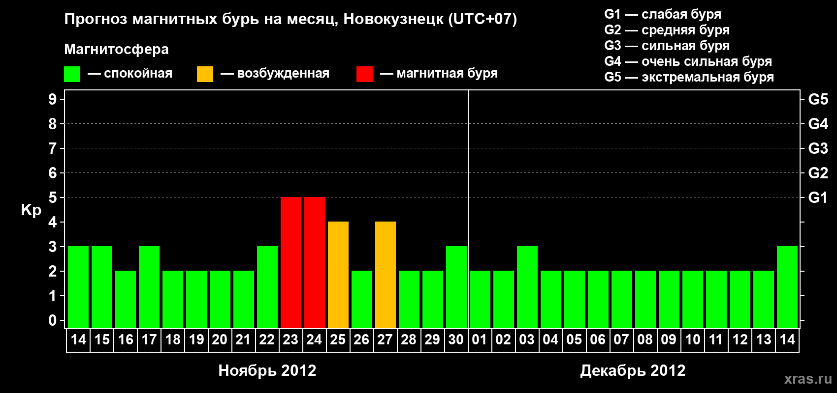 Прогноз максимального суточного геомагнитного индекса&nbsp;Kp на <b>1 месяц</b> (31 день) <b>с 14 ноября по 14 декабря 2012 г</b>
