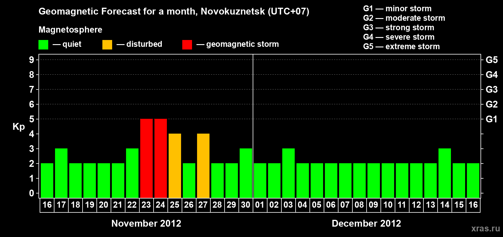 Forecast of the daily maximal value of geomagnetic index&nbsp;Kp for <b>1 month</b> (31 days) <b>from Nov 16, 2012 to Dec 16, 2012</b>