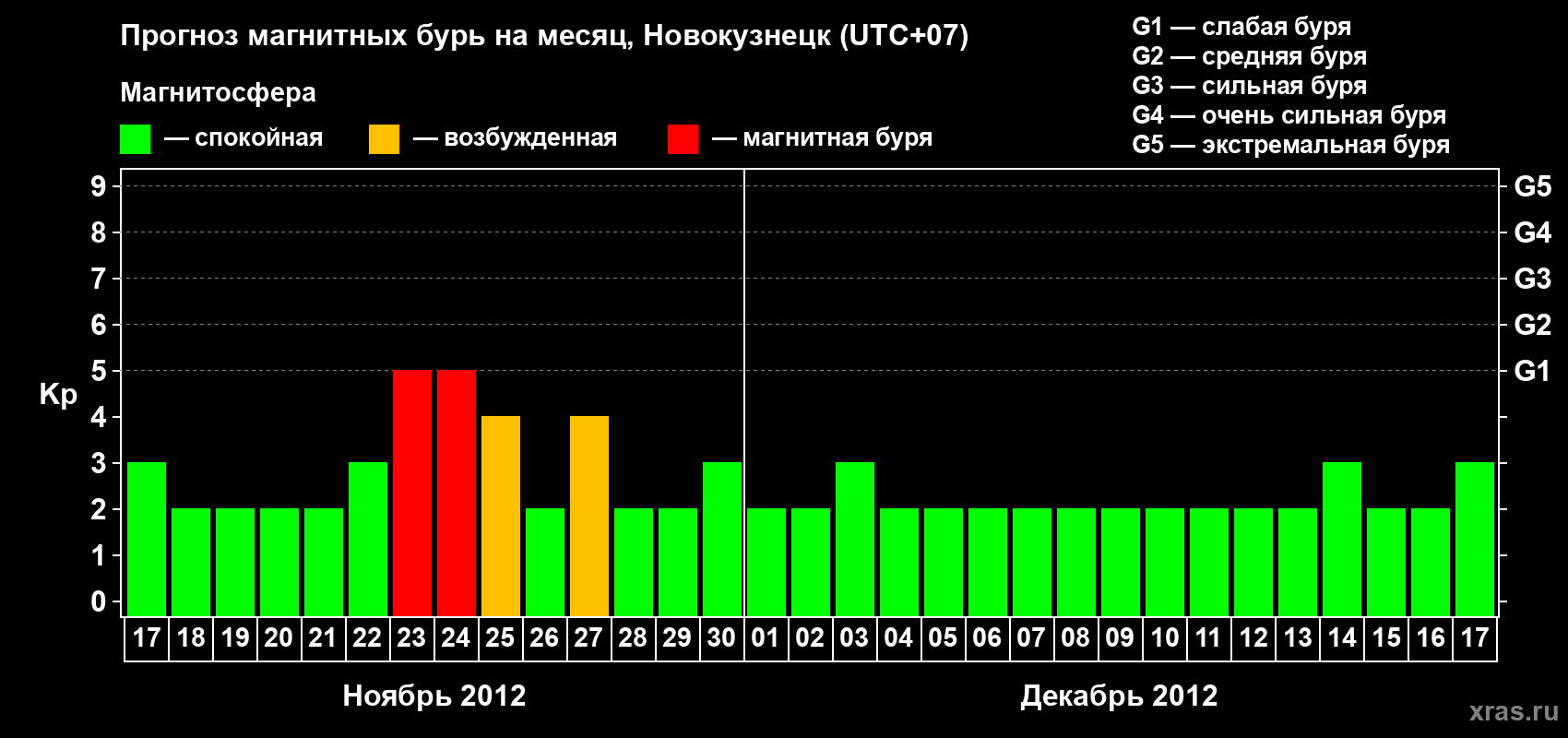 Прогноз максимального суточного геомагнитного индекса&nbsp;Kp на <b>1 месяц</b> (31 день) <b>с 17 ноября по 17 декабря 2012 г</b>