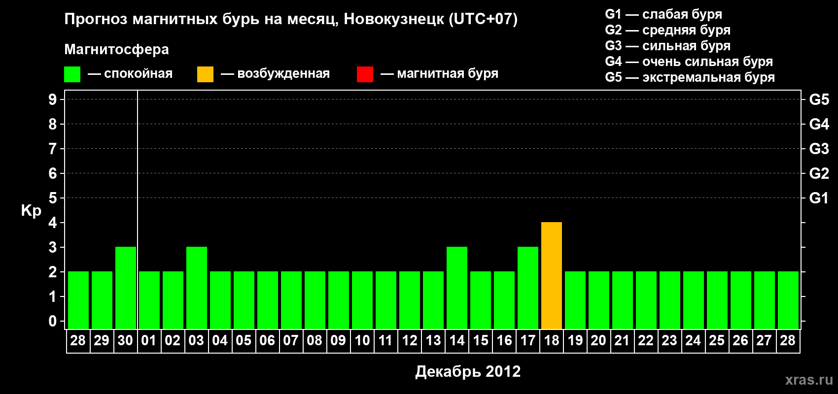 Прогноз максимального суточного геомагнитного индекса&nbsp;Kp на <b>1 месяц</b> (31 день) <b>с 28 ноября по 28 декабря 2012 г</b>